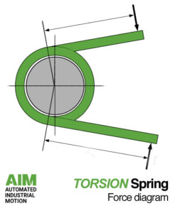 Automated Industrial Motion Torsion Spring Force Diagram