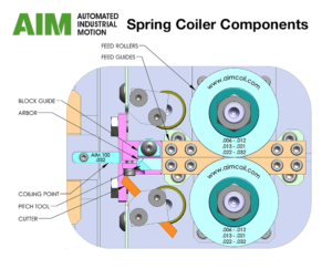 Spring coiler components - parts of a spring coiler labeled in CAD drawing